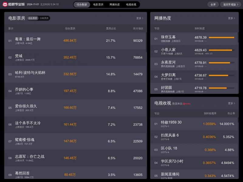 【实时票房】猫眼专业版-实时票房<b>※</b>2024年11月01日网站截图